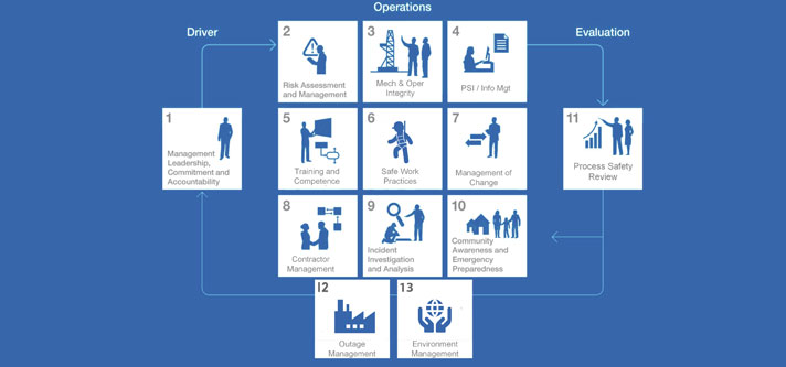 NOMAC, HSSE, Process Safety